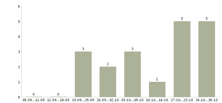 Работа информационный менеджер на дому в Орле - Число вакансий в Орле по специальности информационный менеджер на дому за 2 месяца