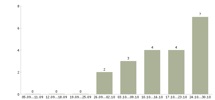 Работа сотрудник с медицинским образованием в Пензе - Число вакансий в Пензе по специальности сотрудник с медицинским образованием за 2 месяца