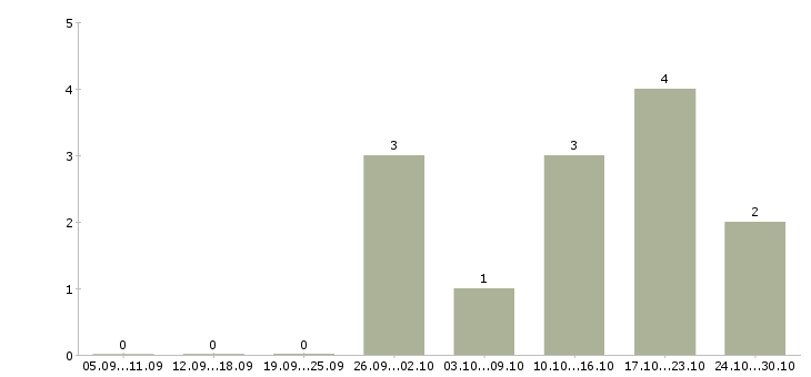 Работа менеджер по продажам розничной сети в Тольятти - Число вакансий в Тольятти по специальности менеджер по продажам розничной сети за 2 месяца