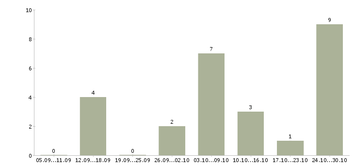 Работа менеджер по размещению информации в Туле - Число вакансий в Туле по специальности менеджер по размещению информации за 2 месяца
