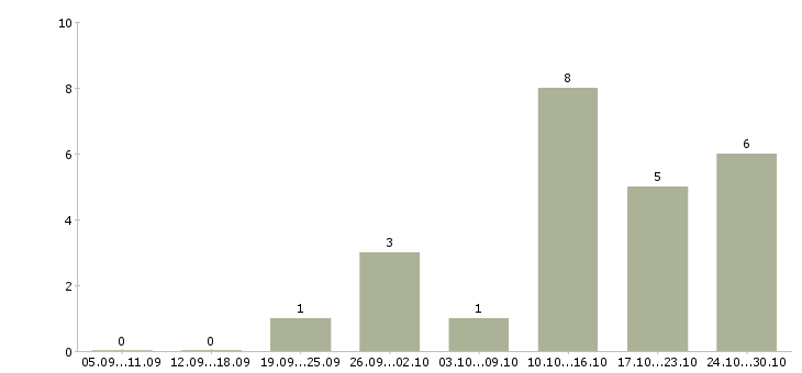 Работа менеджер рекламных проектов в Ульяновске - Число вакансий в Ульяновске по специальности менеджер рекламных проектов за 2 месяца
