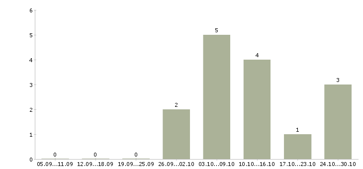 Работа инженер по техническому сопровождению проектов в Челябинске - Число вакансий в Челябинске по специальности инженер по техническому сопровождению проектов за 2 месяца