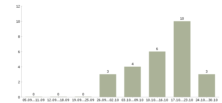 Работа менеджер рекламных проектов в Челябинске - Число вакансий в Челябинске по специальности менеджер рекламных проектов за 2 месяца