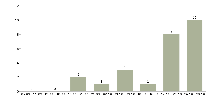 Работа помощник для работы в интернете в Челябинске - Число вакансий в Челябинске по специальности помощник для работы в интернете за 2 месяца