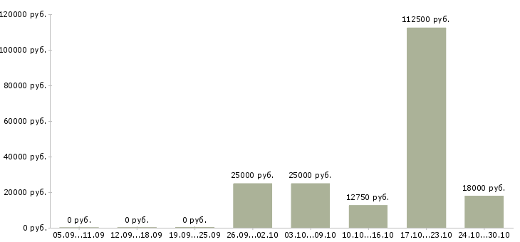 Вакансии администратор в медицинский офис Санкт-петербург - Медиана зарплат администратор в медицинский офис Санкт-петербург за 2 месяца