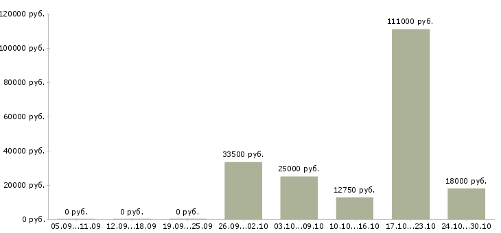 Вакансии администратор медицинского офиса Санкт-петербург - Медиана зарплат администратор медицинского офиса Санкт-петербург за 2 месяца