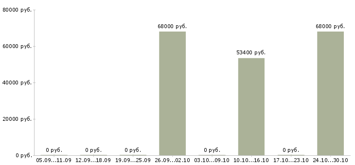 Вакансии бригадир смены склада Ростов-на-дону - Медиана зарплат бригадир смены склада Ростов-на-дону за 2 месяца