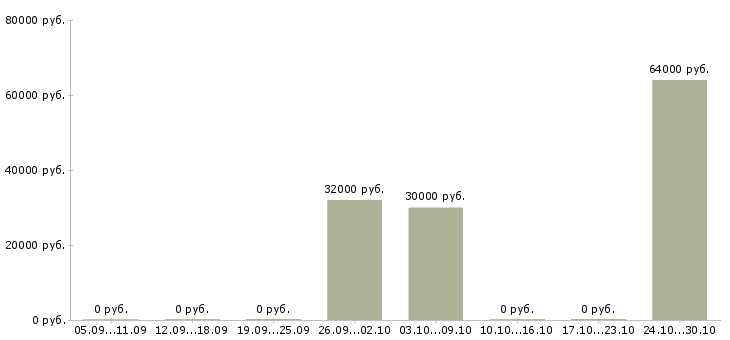 Вакансии бригадир смены склада в Краснодаре - Медиана зарплат бригадир смены склада в Краснодаре за 2 месяца