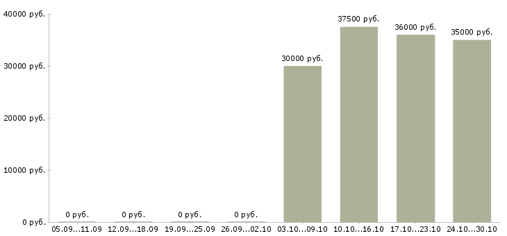 Вакансии бухгалтер в отдел доходов Санкт-петербург - Медиана зарплат бухгалтер в отдел доходов Санкт-петербург за 2 месяца