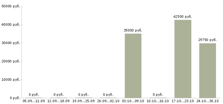 Вакансии ведущий инженер по согласованиям Башкортостан - Медиана зарплат ведущий инженер по согласованиям Башкортостан за 2 месяца