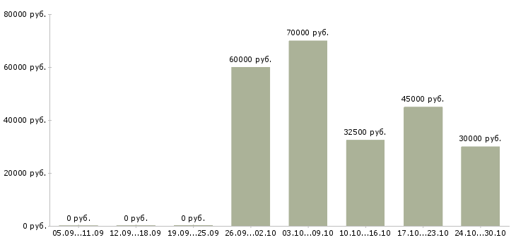 Вакансии ведущий менеджер по рекламе в Краснодаре - Медиана зарплат ведущий менеджер по рекламе в Краснодаре за 2 месяца