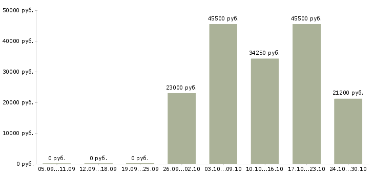 Вакансии водитель корпоративного обслуживания в Оренбурге - Медиана зарплат водитель корпоративного обслуживания в Оренбурге за 2 месяца