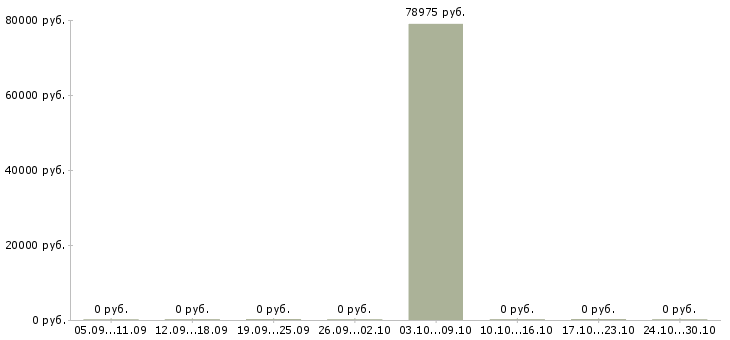 Вакансии водитель погрузчика на производство в Липецке - Медиана зарплат водитель погрузчика на производство в Липецке за 2 месяца