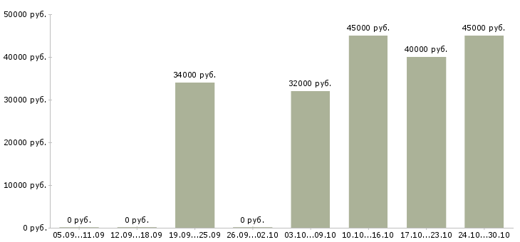 Вакансии грузчик на переезды ежедневные выплаты Санкт-петербург - Медиана зарплат грузчик на переезды ежедневные выплаты Санкт-петербург за 2 месяца