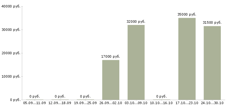 Вакансии заместитель директора по розничным продажам в Уфе - Медиана зарплат заместитель директора по розничным продажам в Уфе за 2 месяца