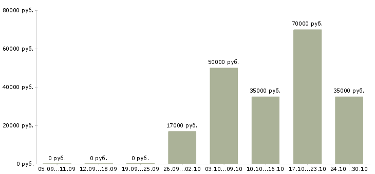 Вакансии зарабатываем дома удаленная работа в Рязани - Медиана зарплат зарабатываем дома удаленная работа в Рязани за 2 месяца