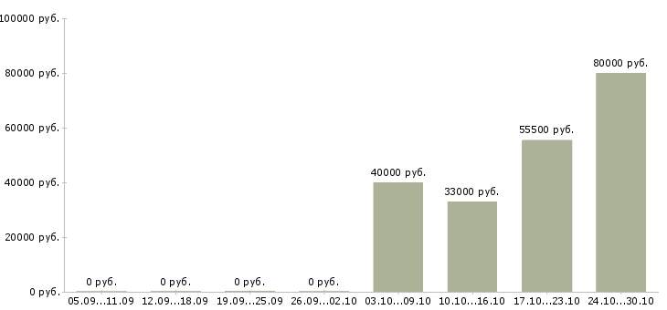 Вакансии инженер по сетевой безопасности Санкт-петербург - Медиана зарплат инженер по сетевой безопасности Санкт-петербург за 2 месяца