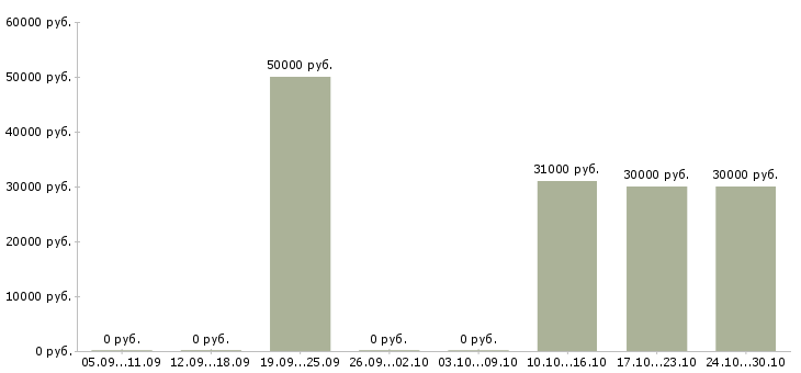 Вакансии ищу партнеров в свою команду в Воронеже - Медиана зарплат ищу партнеров в свою команду в Воронеже за 2 месяца