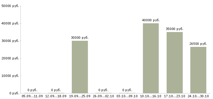 Вакансии клиентский менеджер крупнейшего бизнеса в Тюмени - Медиана зарплат клиентский менеджер крупнейшего бизнеса в Тюмени за 2 месяца