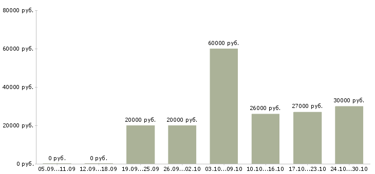 Вакансии компании требуются сотрудники удаленно в Туле - Медиана зарплат компании требуются сотрудники удаленно в Туле за 2 месяца