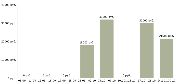Вакансии консультант на 3 часа в Самаре - Медиана зарплат консультант на 3 часа в Самаре за 2 месяца