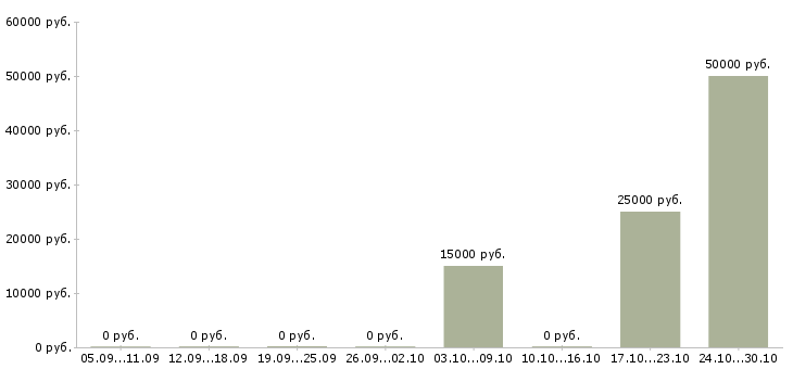 Вакансии консультант по продаже мебели в Тюмени - Медиана зарплат консультант по продаже мебели в Тюмени за 2 месяца