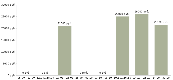 Вакансии консультант по работе с документами в Саратове - Медиана зарплат консультант по работе с документами в Саратове за 2 месяца