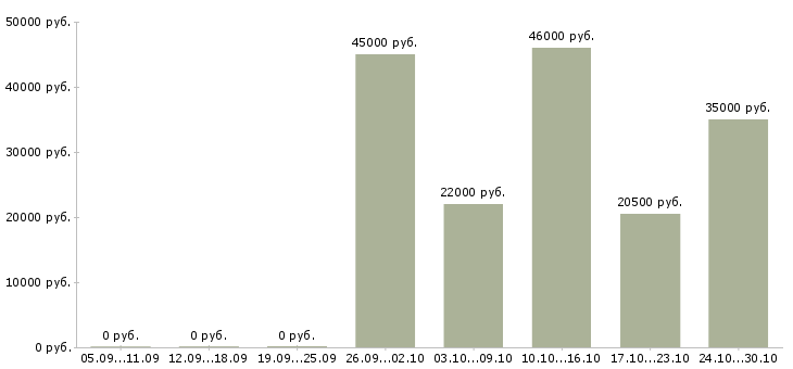 Вакансии кухонный работник в кафе в Москве - Медиана зарплат кухонный работник в кафе в Москве за 2 месяца