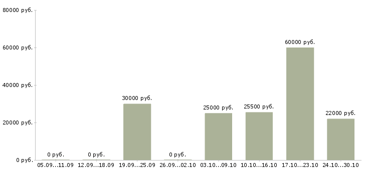 Вакансии менеджер интернет продвижения в Орле - Медиана зарплат менеджер интернет продвижения в Орле за 2 месяца