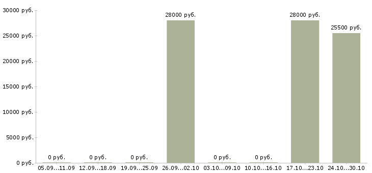 Вакансии менеджер оператор на телефон Улан-удэ - Медиана зарплат менеджер оператор на телефон Улан-удэ за 2 месяца
