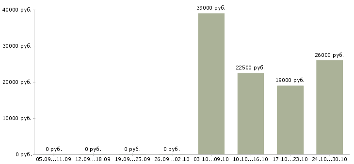 Вакансии менеджер оператор на телефон в Оренбурге - Медиана зарплат менеджер оператор на телефон в Оренбурге за 2 месяца