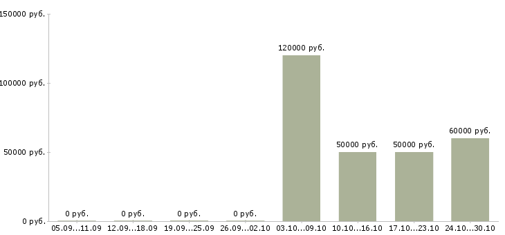 Вакансии менеджер отдела сбыта продукции в Екатеринбурге - Медиана зарплат менеджер отдела сбыта продукции в Екатеринбурге за 2 месяца