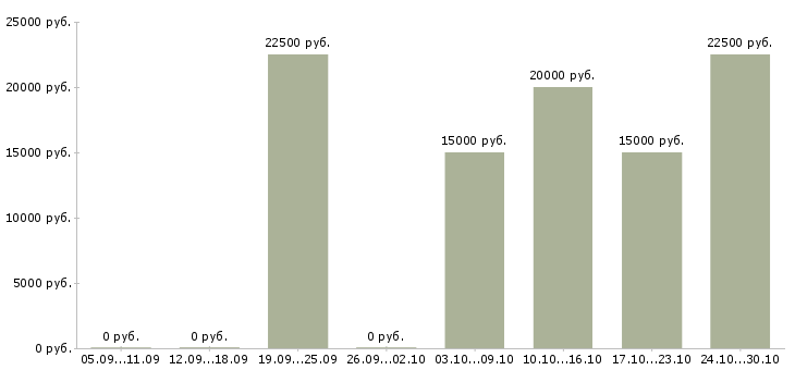 Вакансии менеджер по интернет продвижению в Оренбурге - Медиана зарплат менеджер по интернет продвижению в Оренбурге за 2 месяца