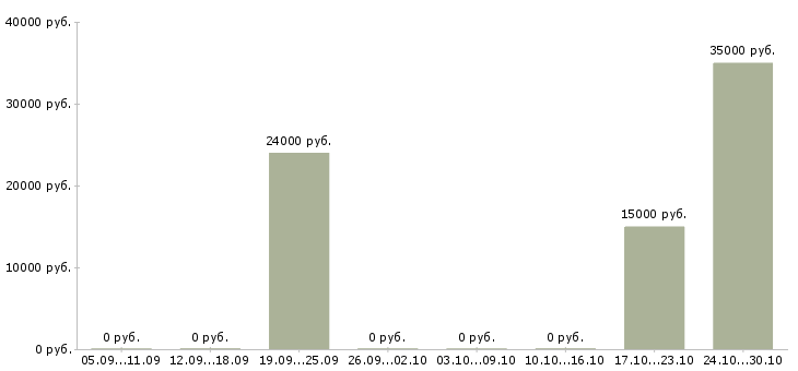 Вакансии менеджер по клиентскому сопровождению в Новороссийске - Медиана зарплат менеджер по клиентскому сопровождению в Новороссийске за 2 месяца
