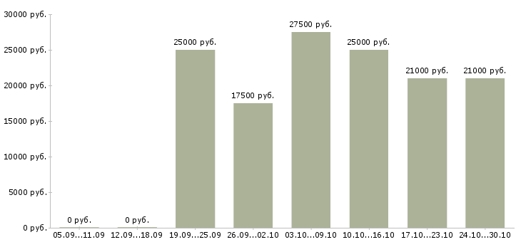 Вакансии менеджер по консультированию клиентов в Бийске - Медиана зарплат менеджер по консультированию клиентов в Бийске за 2 месяца