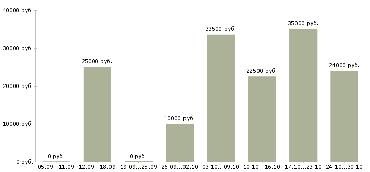 Вакансии менеджер по обработке информации в Ставрополе - Медиана зарплат менеджер по обработке информации в Ставрополе за 2 месяца