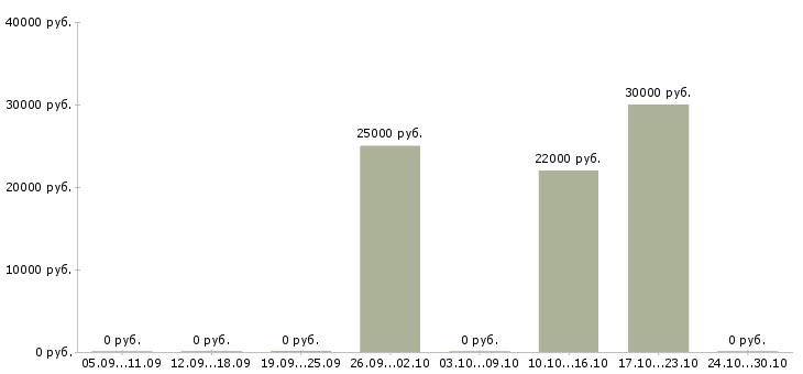 Вакансии менеджер по обслуживанию юридических лиц в Хабаровске - Медиана зарплат менеджер по обслуживанию юридических лиц в Хабаровске за 2 месяца