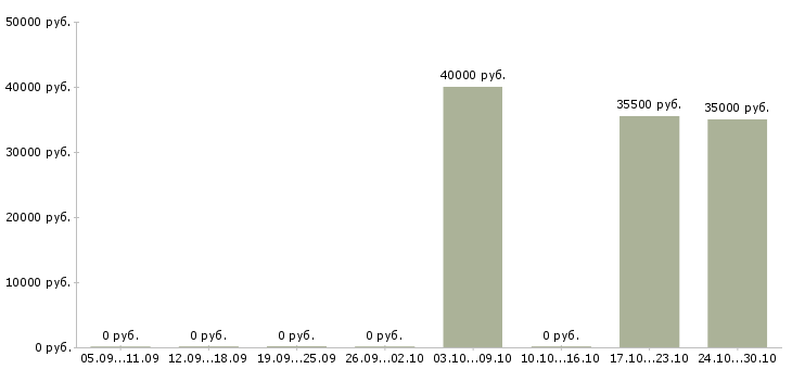 Вакансии менеджер по оперативной работе в Люберцах - Медиана зарплат менеджер по оперативной работе в Люберцах за 2 месяца