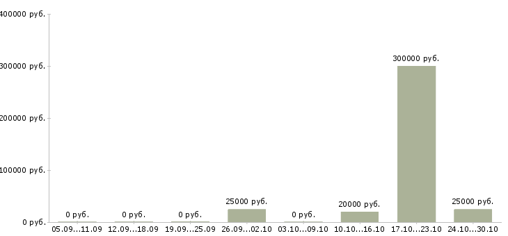 Вакансии менеджер по организации презентаций Чувашия - Медиана зарплат менеджер по организации презентаций Чувашия за 2 месяца
