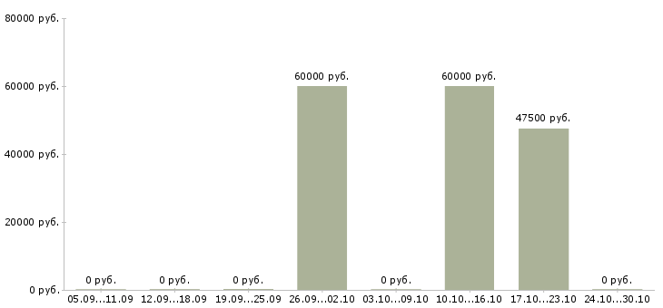 Вакансии менеджер по продажам ключевым клиентам в Вологде - Медиана зарплат менеджер по продажам ключевым клиентам в Вологде за 2 месяца