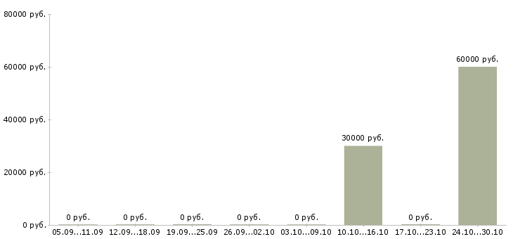 Вакансии менеджер по продажам ключевым клиентам в Мурманске - Медиана зарплат менеджер по продажам ключевым клиентам в Мурманске за 2 месяца