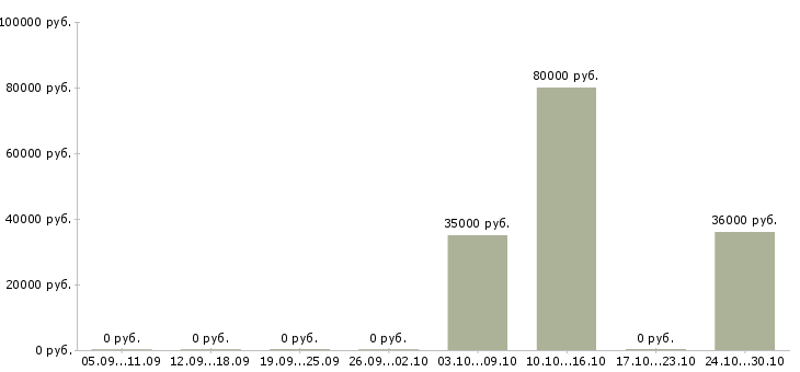 Вакансии менеджер по продажам коммерческой техники в Туле - Медиана зарплат менеджер по продажам коммерческой техники в Туле за 2 месяца