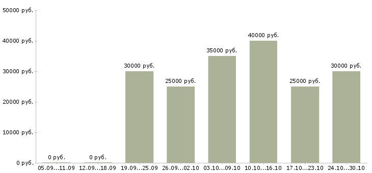 Вакансии менеджер по продажам решений Симферополь - Медиана зарплат менеджер по продажам решений Симферополь за 2 месяца