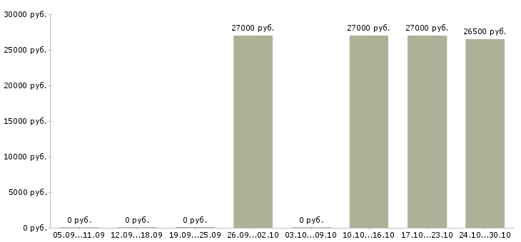 Вакансии менеджер по продажам салона связи в Новокузнецке - Медиана зарплат менеджер по продажам салона связи в Новокузнецке за 2 месяца