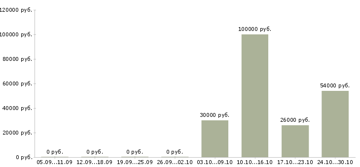 Вакансии менеджер по продажам салона связи в Хабаровске - Медиана зарплат менеджер по продажам салона связи в Хабаровске за 2 месяца