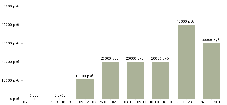 Вакансии менеджер по продажам электротехнического оборудования Нижний новгород - Медиана зарплат менеджер по продажам электротехнического оборудования Нижний новгород за 2 месяца