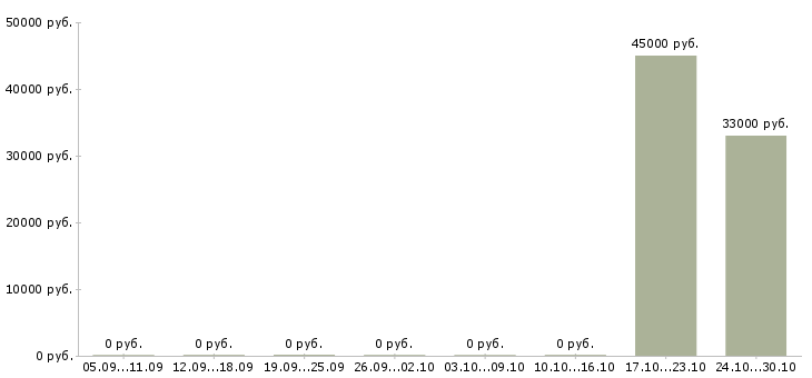 Вакансии менеджер по продаже готового бизнеса в Тюмени - Медиана зарплат менеджер по продаже готового бизнеса в Тюмени за 2 месяца