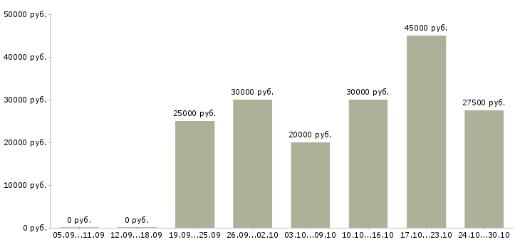 Вакансии менеджер по работе с филиалами в Чебоксарах - Медиана зарплат менеджер по работе с филиалами в Чебоксарах за 2 месяца
