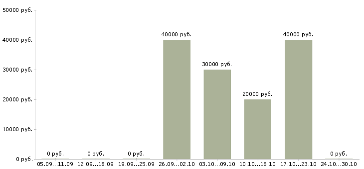 Вакансии менеджер по развитию и привлечению в Орле - Медиана зарплат менеджер по развитию и привлечению в Орле за 2 месяца