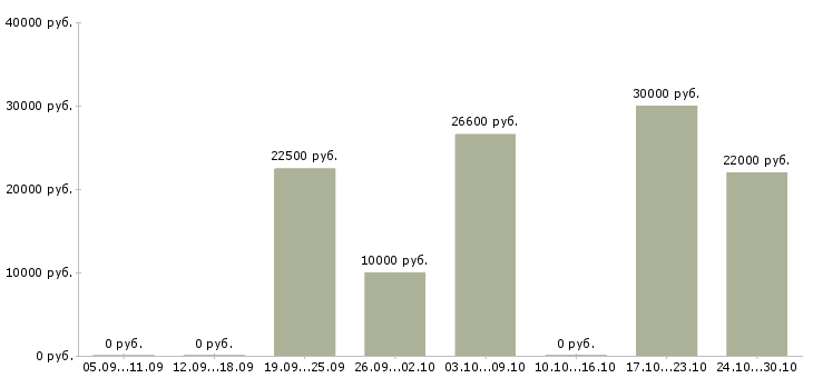 Вакансии менеджер по развитию удаленно в Астрахани - Медиана зарплат менеджер по развитию удаленно в Астрахани за 2 месяца